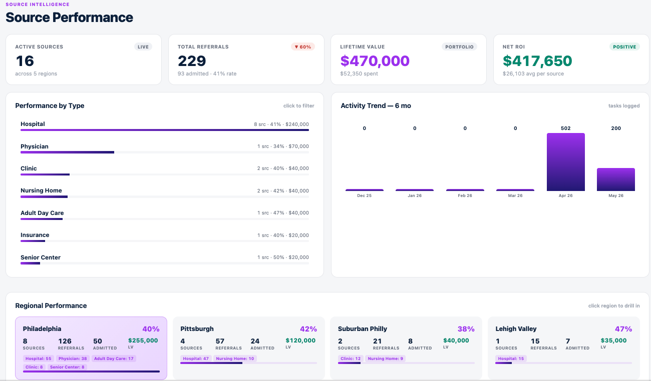 Source Performance dashboard in Pulse with active sources, total referrals, lifetime value, net ROI, and regional performance breakdowns.