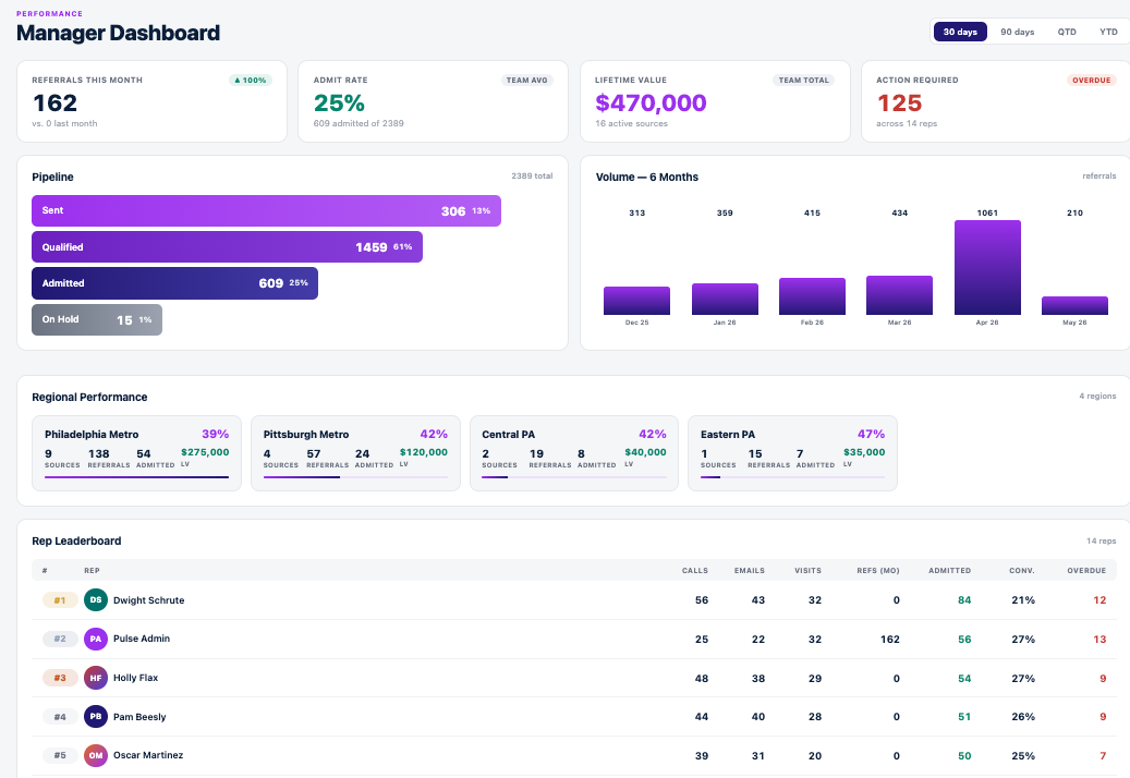 Pulse Manager Dashboard with pipeline funnel, six-month volume bar chart, regional performance, and a rep leaderboard.